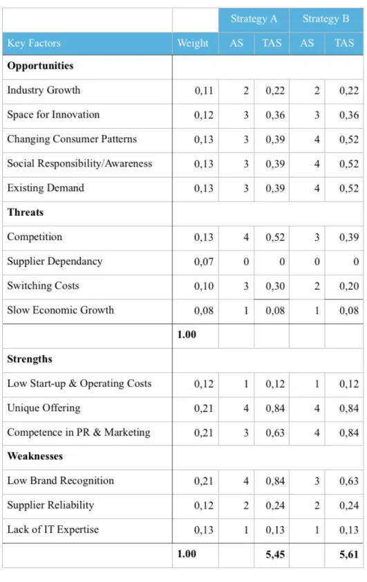 Table 5. Quantitative Strategic Planning Matrix. 