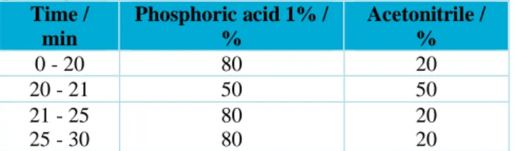 Table  1.  Chromatographic  conditions  of  the  mobile  phase gradient. 