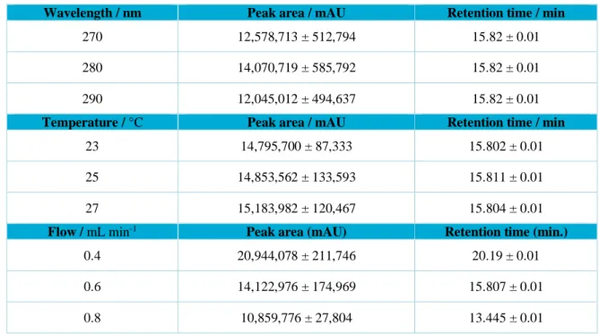 Table 3. Parameters for analysis for robustness of the HPLC analytical method. 