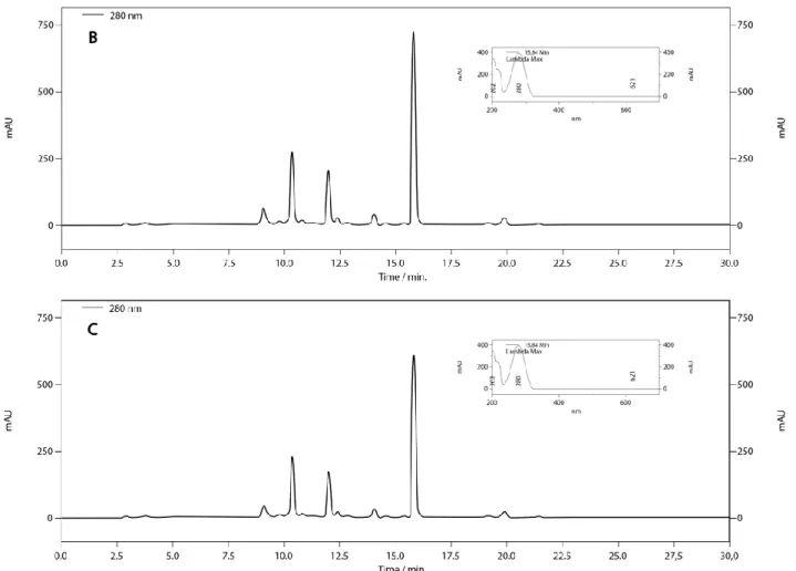 Figure  2.  Chromatographic  profiles  of  the  brands  A,  B  and  C  of  the  herbal  medicine  Harpagophytum  procumbens  obtained using HPLC-DAD with detection at 280 nm