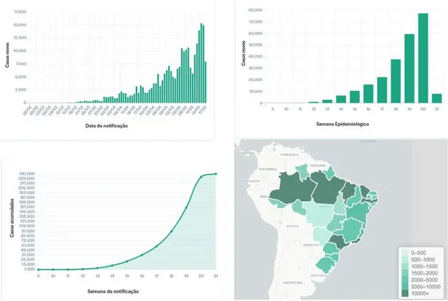 Figura 5: Evolução dos casos confirmados de COVID-19: casos novos por data; casos novos por semana  epidemiológica; casos acumulados por semana epidemiológica; distribuição geográfica dos casos por UF 