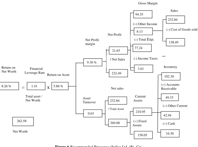 Figure 6 Recommended Provogue (India) Ltd. (Rs. Cr) 