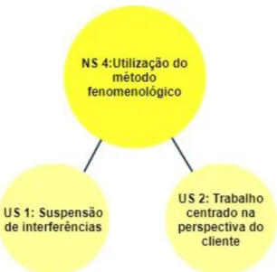 Figura 10: Como o psicoterapeuta trabalha temas de espiritualidade na clínica - núcleo  de  sentido  &#34;Utilização  do  método  fenomenológico&#34;  com  unidades  de  sentido