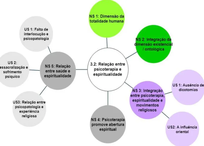 Figura 5: Relação entre psicoterapia e espiritualidade - núcleos e unidades de sentido