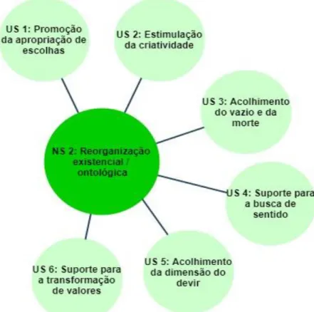 Figura 8: Como o psicoterapeuta trabalha temas de espiritualidade na clínica - núcleo  de  sentido  &#34;Reorganização  existencial  /  ontológica  &#34;  com  unidades  de  sentido