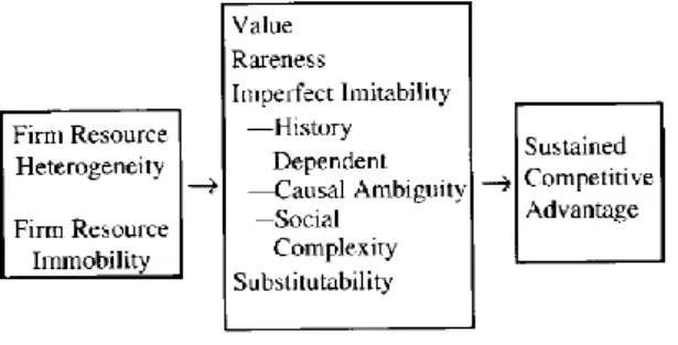 Figure  3:  The  Relationship  between  Resource  Heterogeneity  and  Immobility,  Value,  Rareness,  Imperfect  Imitability,  and  Sustainability, and Sustained Competitive Advantage, adapted by (Barney, 1991) 