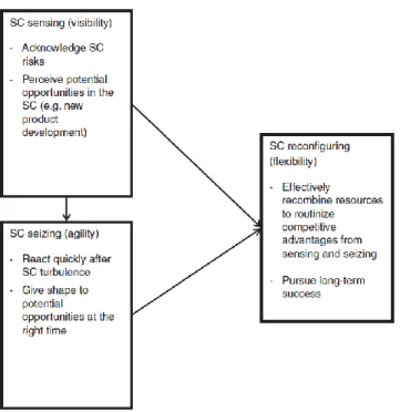 Figure 5: The dynamic SC capability-building process, adapted by (Teece, Pisano, &amp; Shuen, 1997) 