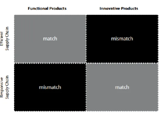 Figure 8: Matching Supply Chains with Products, (Fisher, 1997) 