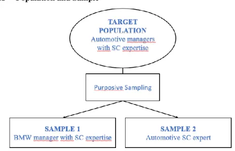 Figure 10: Population and sample 