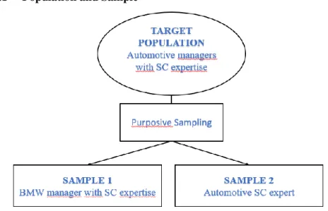 Figure 10: Population and sample 