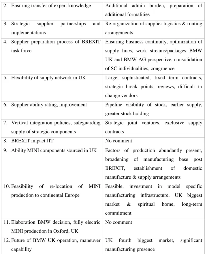 Table 1: Analysis of BMW interview responses 