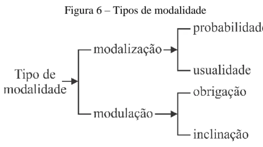 Figura 6 – Tipos de modalidade 