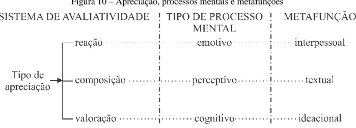 Figura 10 – Apreciação, processos mentais e metafunções 