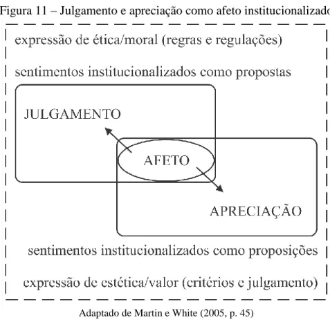 Figura 11 – Julgamento e apreciação como afeto institucionalizado 