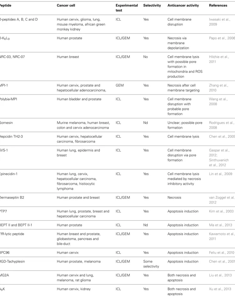 Table 2 | Peptides and their respective oncolytic properties against solid tumors.