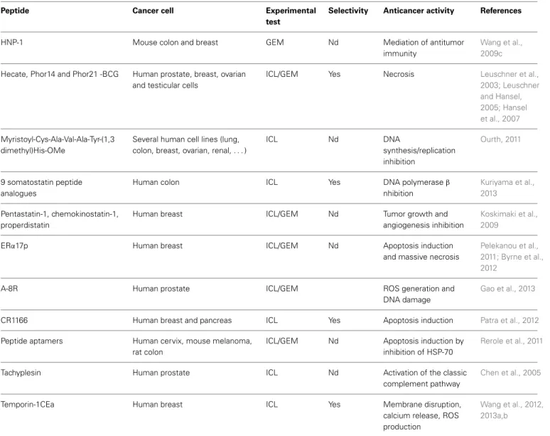 Table 2 | Continued