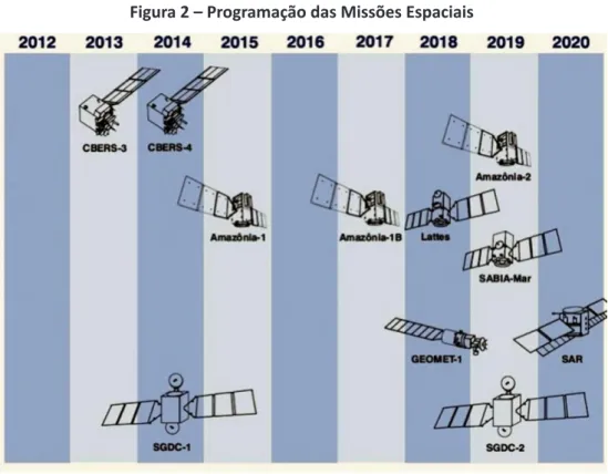 Figura 2 – Programação das Missões Espaciais