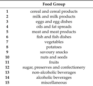 Table 1. List of fifteen first-level food groups used for dietary assessment and analyses.