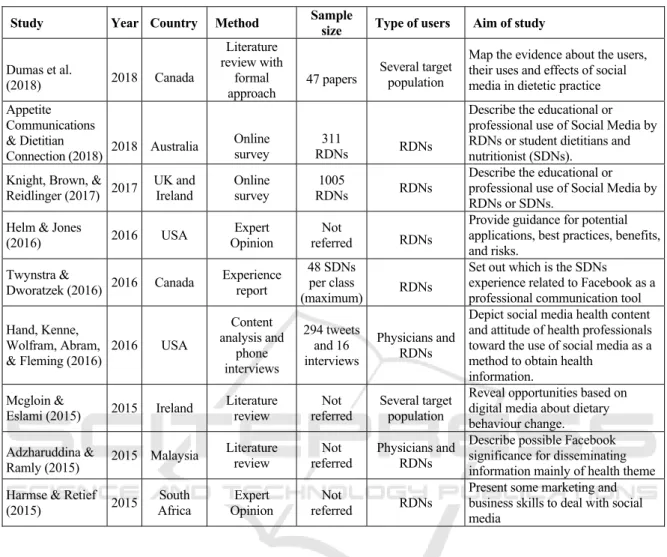 Table 1: Summary of the studies found – 8 primary sources and 1 secondary (Appetite Communications &amp; Dietitian Connection,  2018)