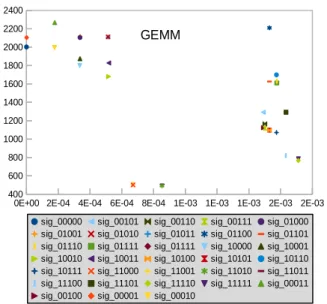Figure 3: Output error (X axis) and performance in microsec- microsec-onds (Y axis) for the 32 variations of the GEMM kernel.