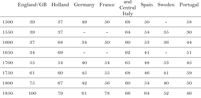 Table  4.  Output  per  capita  in  Europe  (GB  1850=100),  using  the  method  of  Prados  de  la  Escosura  (2000, p