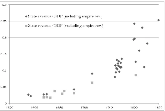 Figure  5.  Ratio  of  state  revenue  in  current  prices  to  nominal  GDP.  Revenues  from  the  following  sources: For 1607, Falcão (1859); for 1619, Oliveira (1620); for 1625, Hespanha (1994, pp