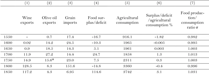Table A2. Portugal’s external food balance. Cols 1-5 in millions of grams of silver. * interpolated value  based on average of quantities for 1700 and 1800 valued at 1750 prices