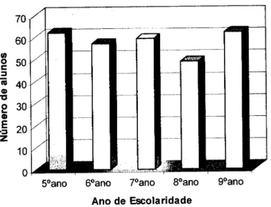 Gráfico 1 - Distribuição dos alunos por ano de escolaridade 