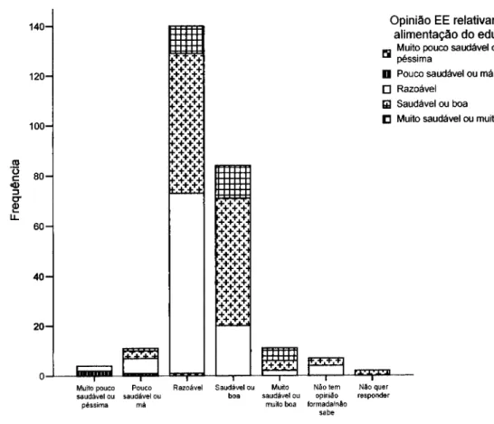 Gráfico 7 - Opinião que os alunos têm da sua própria alimentação versus opinião dos  encarregados de  educação