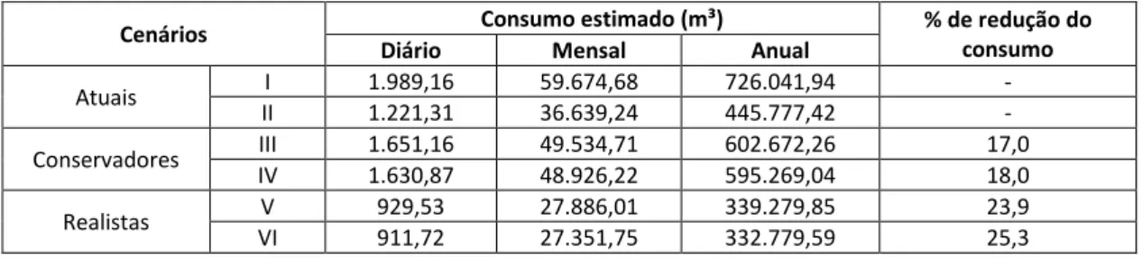 Tabela 3: Consumo estimado e economia de água para os cenários analisados. 