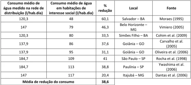 Tabela 2: Consumo de água médio por munícipios e em habitações de interesse social. 