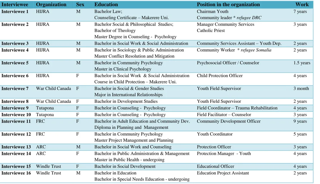 Table 5. Participants interviewed - Nakivale Refugee Settlement   