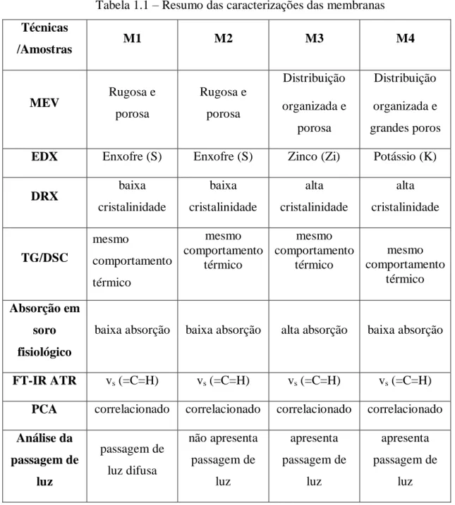 Tabela 1.1 – Resumo das caracterizações das membranas  Técnicas  /Amostras  M1  M2  M3  M4  MEV  Rugosa e  porosa  Rugosa e porosa  Distribuição  organizada e  porosa  Distribuição  organizada e  grandes poros   EDX  Enxofre (S)  Enxofre (S)  Zinco (Zi)  P