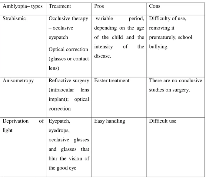 Table 3.1 – Treatment of amblyopia, pros and cons  