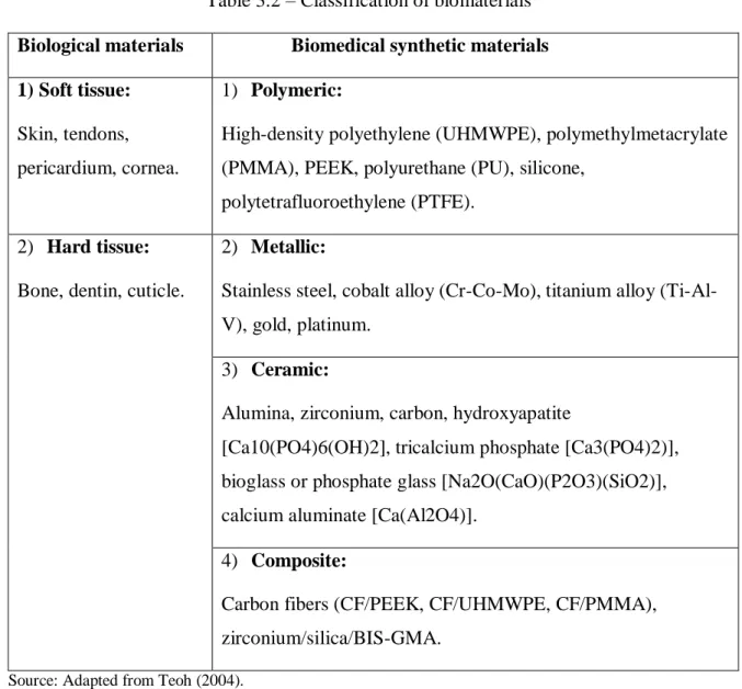Table 3.2 – Classification of biomaterials  Biological materials  Biomedical synthetic materials  1) Soft tissue: 