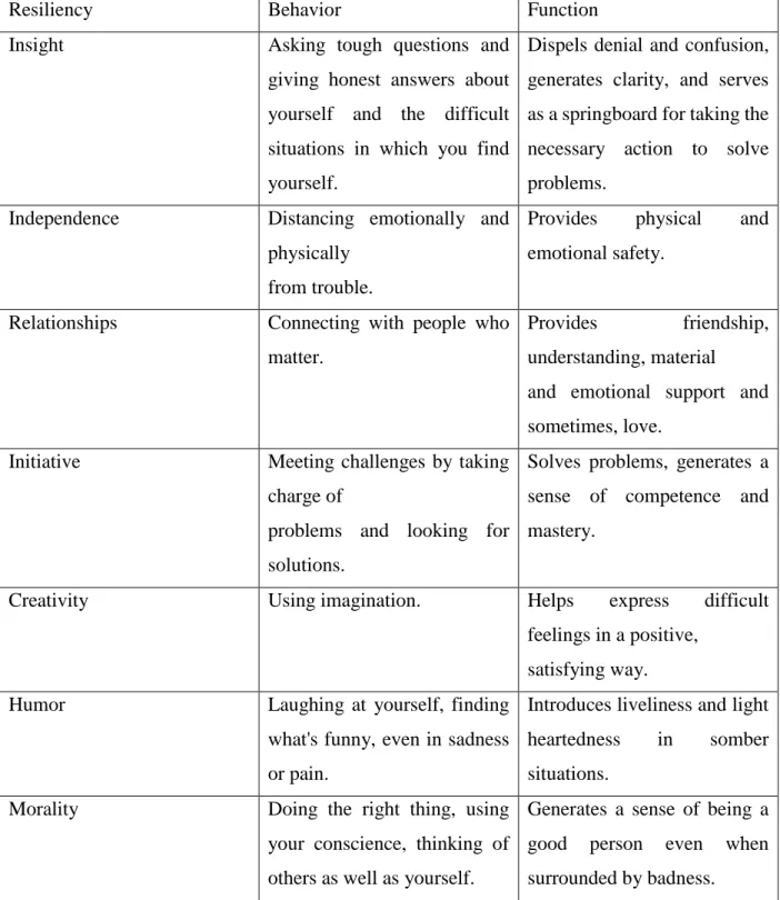 Table 1 shows the seven resiliencies proposed by Wolin, as well as the behaviors that reveal them  and the function each one of them holds to fight developmental and contextual challenges