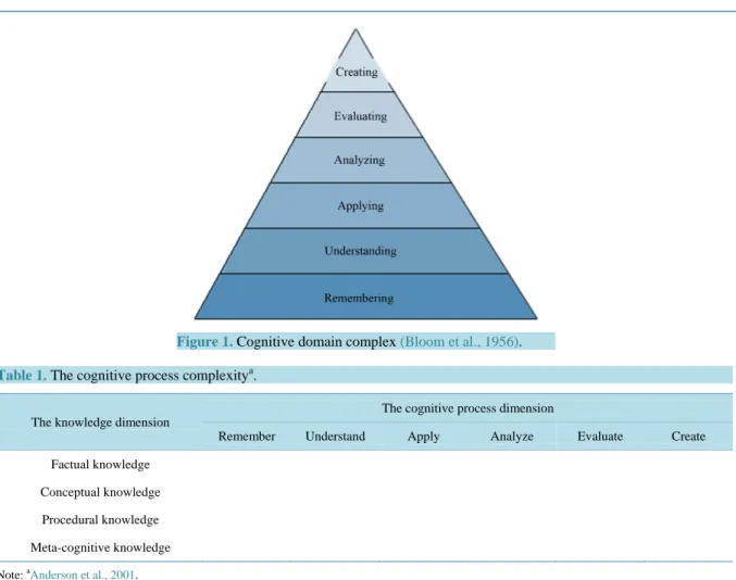 Table 1. The cognitive process complexity a .                                                                    