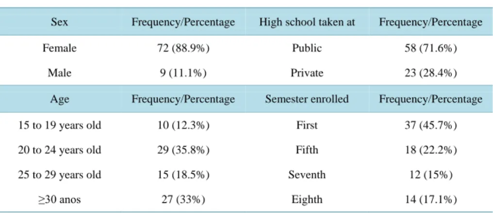 Table 2. Student’s profile at the private institution (n = 81).                              