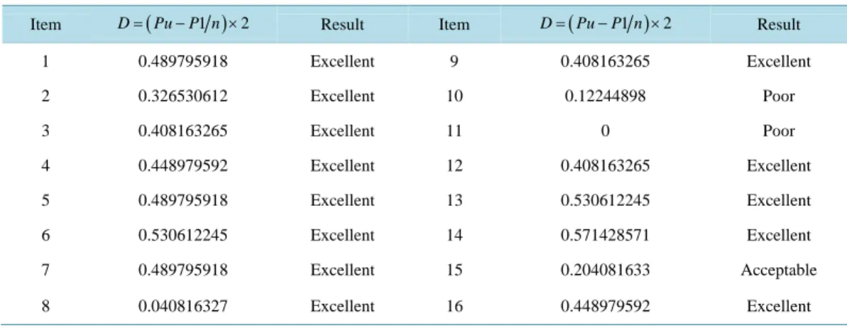 Table 7. Discrimination index of test items.                                                          