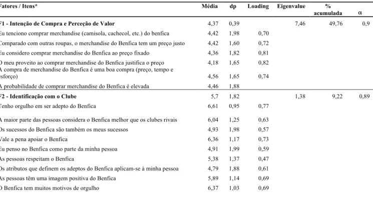 Tabela 2: Resultados da análise fatorial exploratória (varimax rotation) . 
