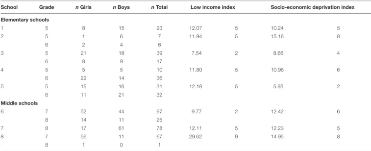 TABLE 2 | Breakdown of sample according to grade level, sex, and low-income, and deprivation indices.