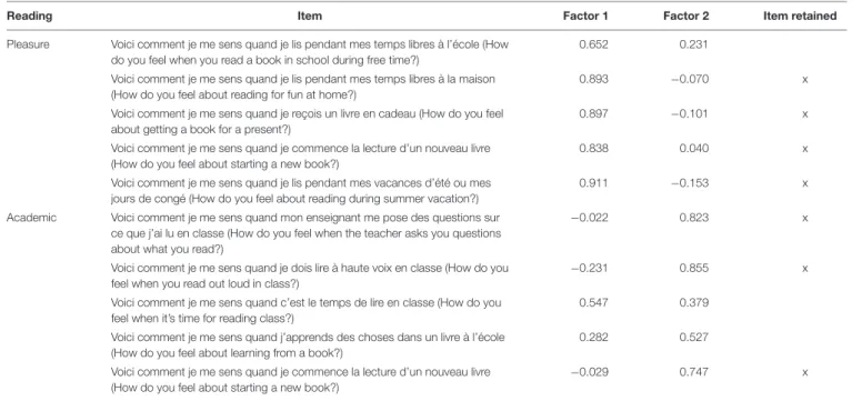 TABLE 4 | Principal component analysis, item loadings, and final selection of items that contributed most to the questionnaire’s factor structure (loading on corresponding factor > 0.70).