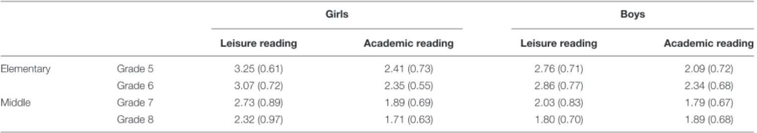 TABLE 5 | Means (and standard deviation) of attitudes toward leisure and academic reading among boys and girls across Grades 5 and 6 (elementary school) and 7 and 8 (middle school).