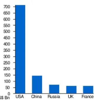 Gráfico V: Comparações entre os gastos militares das principais potências Fonte: SIPRI
