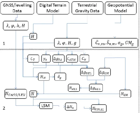 Figure 1 shows the flowchart of computations used to estimate the local geoid model according to  equations presented to implement the RCR technique and to adapt the geoid height