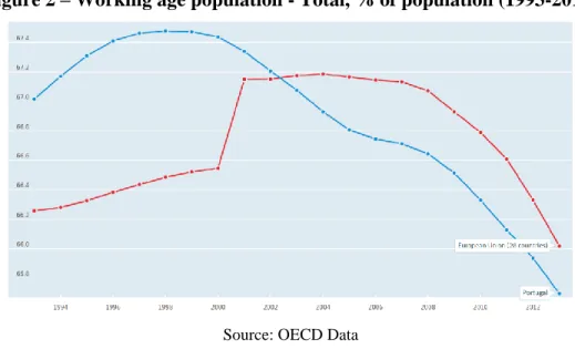 Figure 3 – Elderly population - Total, % of population (1993-2013) 