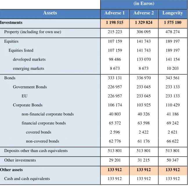 Table 2 – Assets for the different tree scenarios 