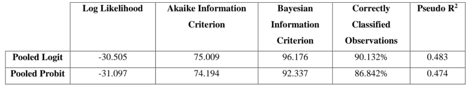 Table 6 Comparative statistics between Pooled Logit and Pooled Probit Models 