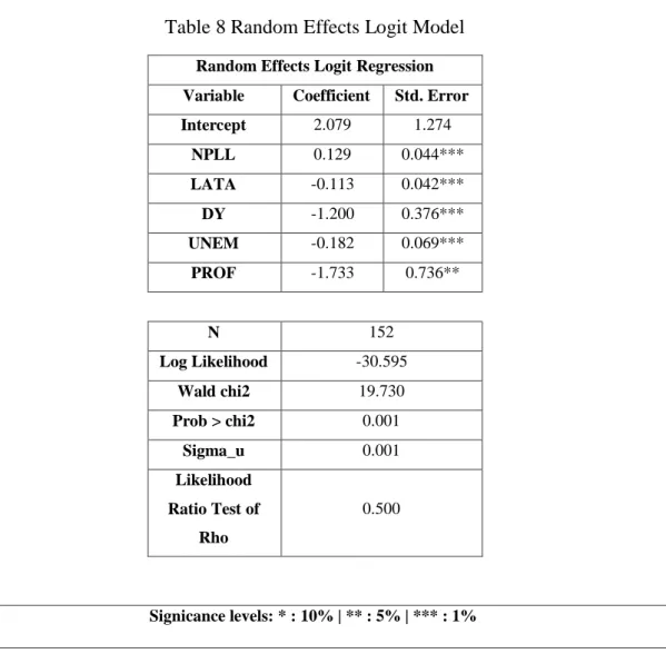 Table 8 Random Effects Logit Model 