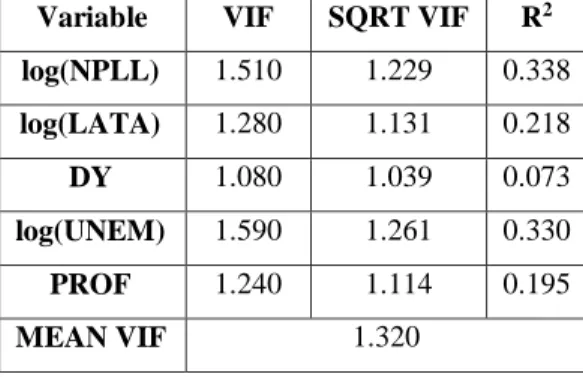 Table 12 Variance Inflation Factors (VIF) of Final Model 